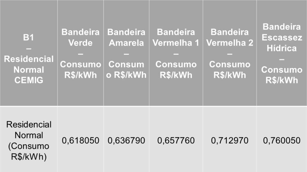 Quanto um condicionado gasta por mês na Cemig