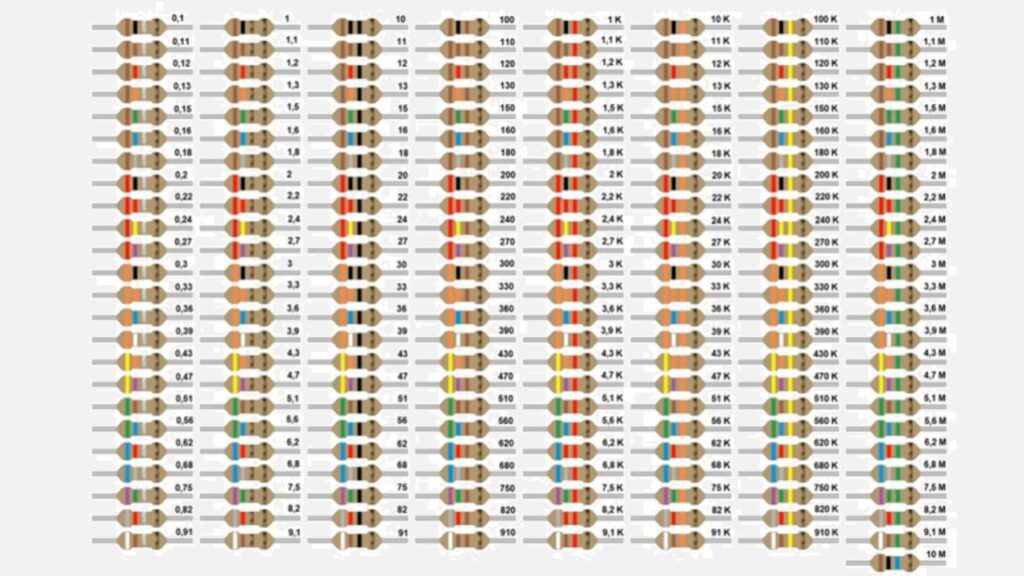 Tabela comercial de resistores de até 10MΩ