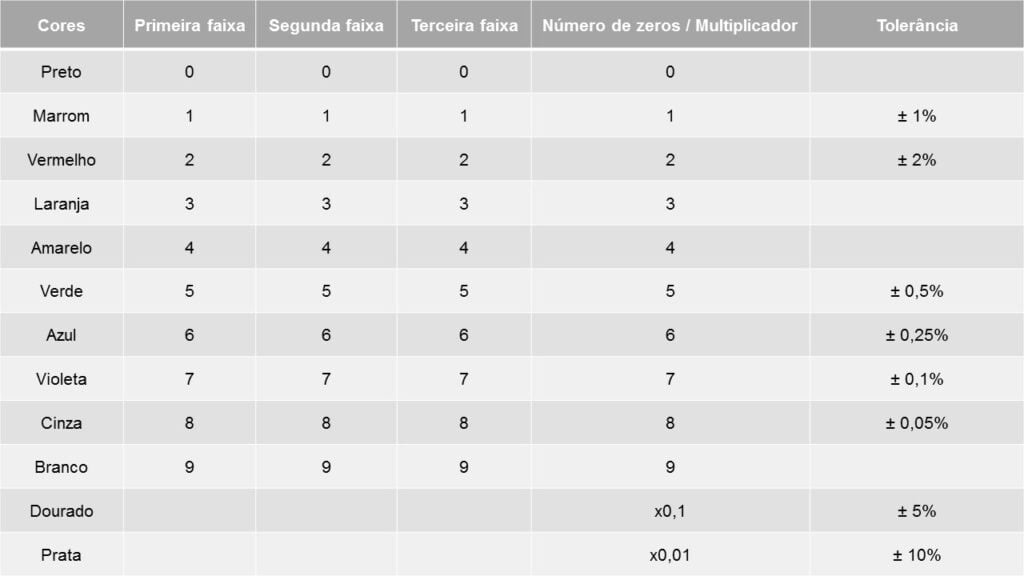Tabela de cores dos resistores e seus valores com cinco faixas