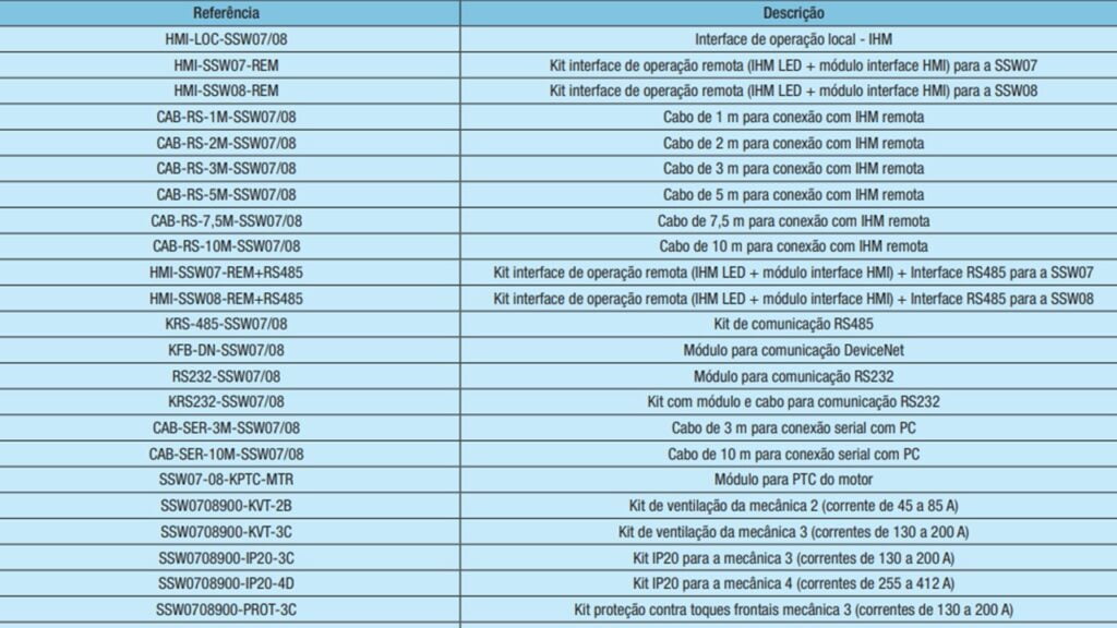 Tabela de acessórios para Soft Starter SSW07